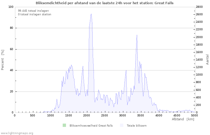 Grafieken: Bliksemdichtheid per afstand