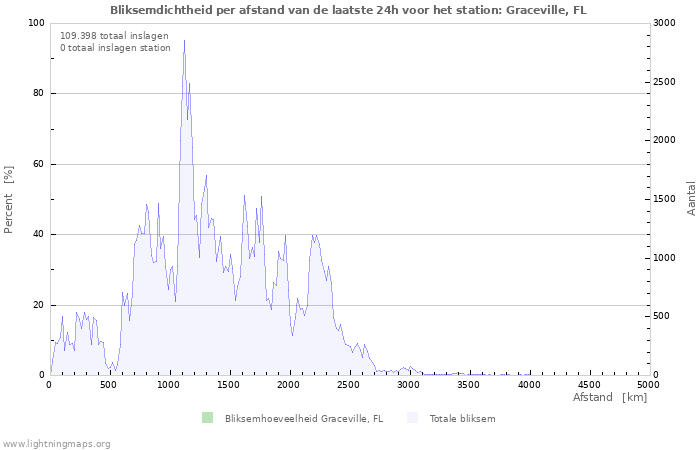 Grafieken: Bliksemdichtheid per afstand