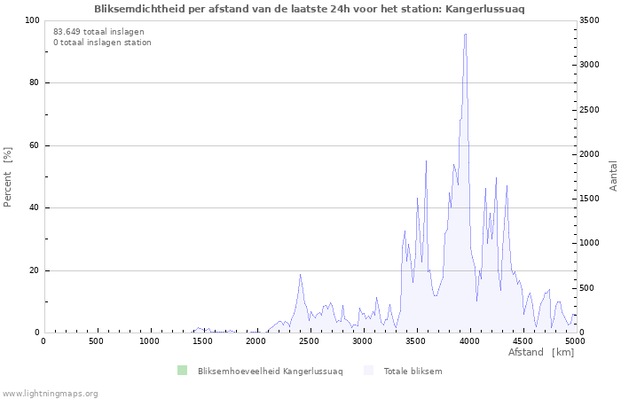 Grafieken: Bliksemdichtheid per afstand