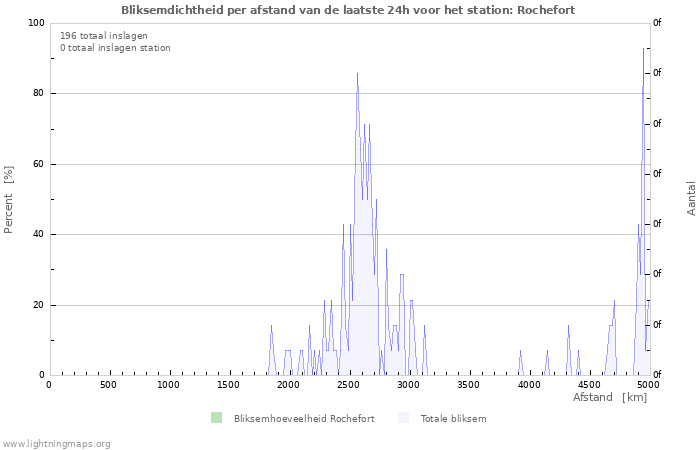 Grafieken: Bliksemdichtheid per afstand