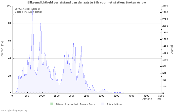 Grafieken: Bliksemdichtheid per afstand