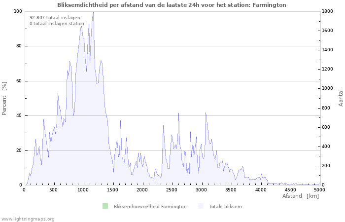 Grafieken: Bliksemdichtheid per afstand