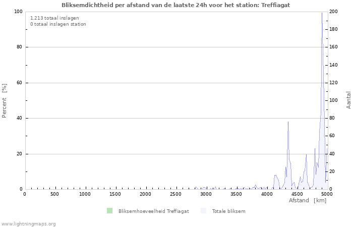 Grafieken: Bliksemdichtheid per afstand