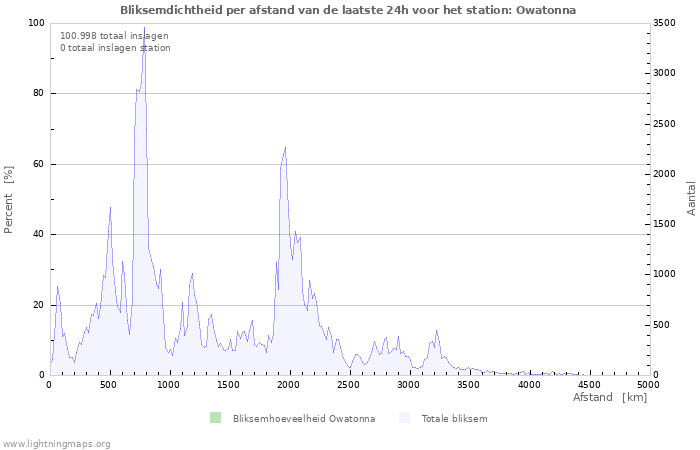 Grafieken: Bliksemdichtheid per afstand