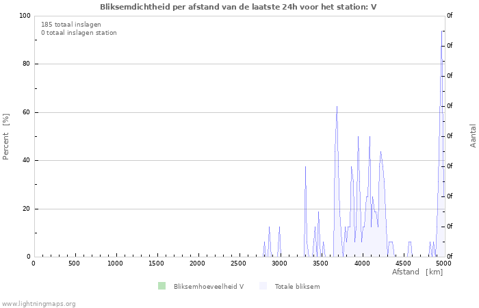 Grafieken: Bliksemdichtheid per afstand