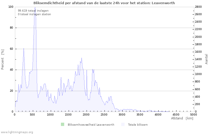 Grafieken: Bliksemdichtheid per afstand