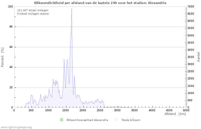 Grafieken: Bliksemdichtheid per afstand