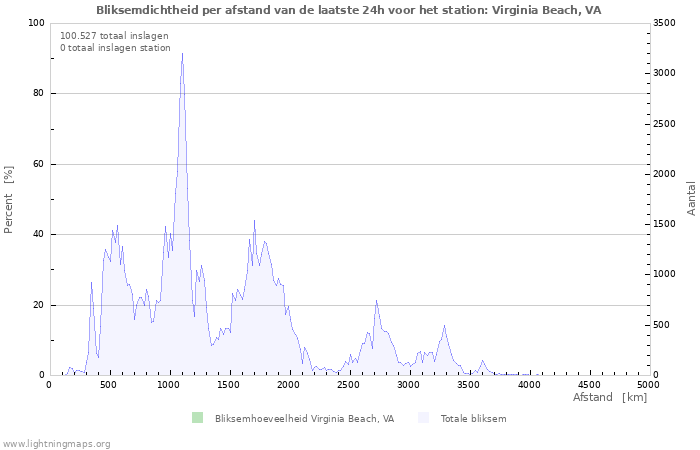 Grafieken: Bliksemdichtheid per afstand