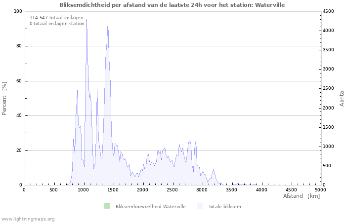 Grafieken: Bliksemdichtheid per afstand