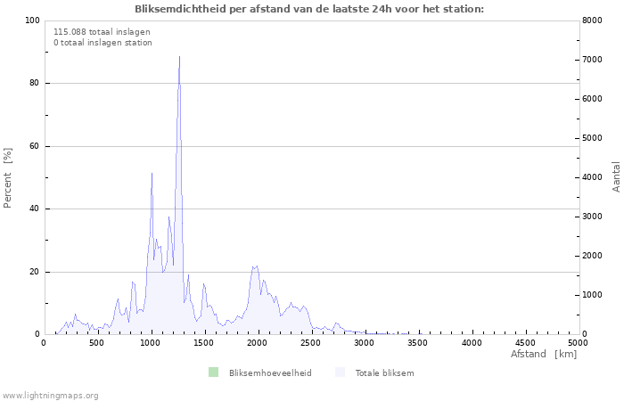 Grafieken: Bliksemdichtheid per afstand