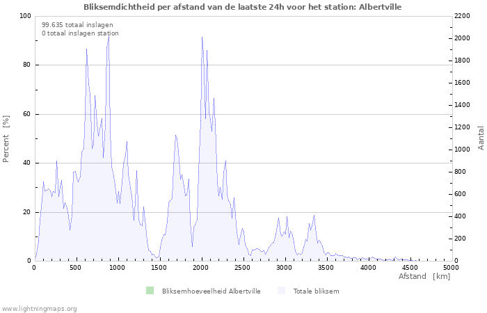 Grafieken: Bliksemdichtheid per afstand