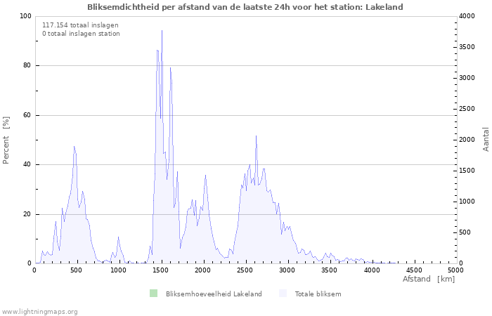 Grafieken: Bliksemdichtheid per afstand