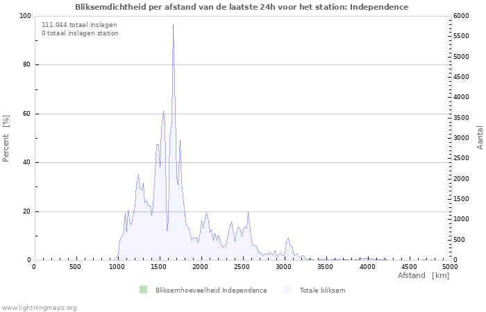 Grafieken: Bliksemdichtheid per afstand