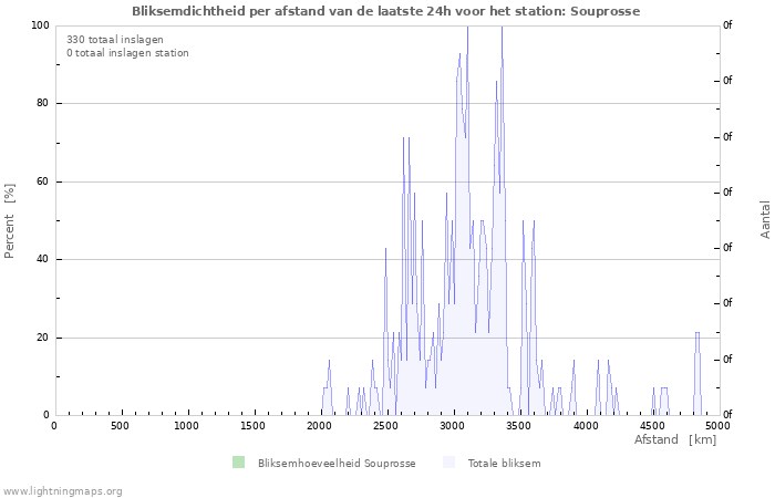 Grafieken: Bliksemdichtheid per afstand