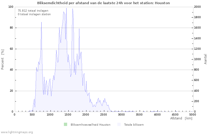 Grafieken: Bliksemdichtheid per afstand