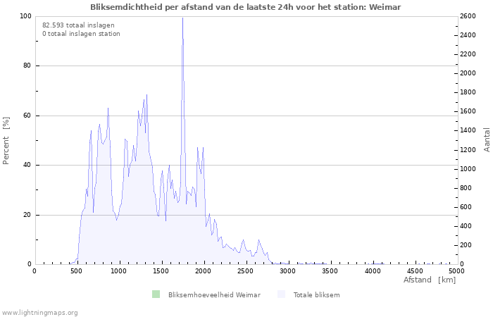 Grafieken: Bliksemdichtheid per afstand