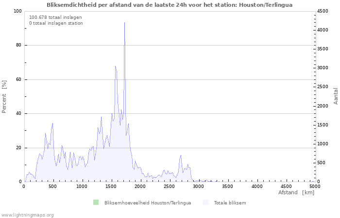 Grafieken: Bliksemdichtheid per afstand