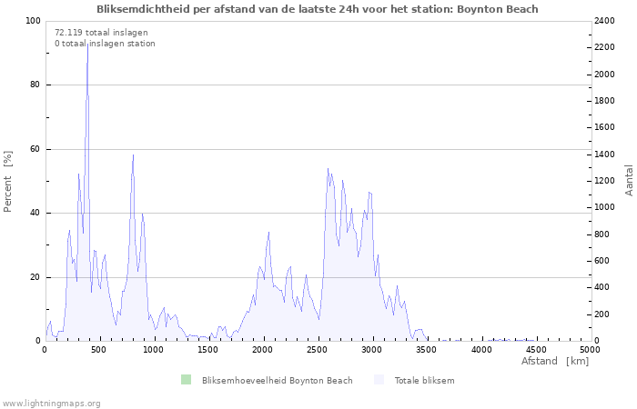 Grafieken: Bliksemdichtheid per afstand