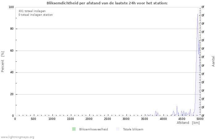 Grafieken: Bliksemdichtheid per afstand