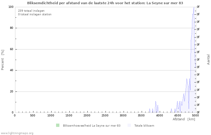 Grafieken: Bliksemdichtheid per afstand