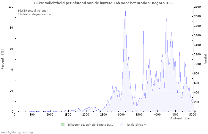 Grafieken: Bliksemdichtheid per afstand