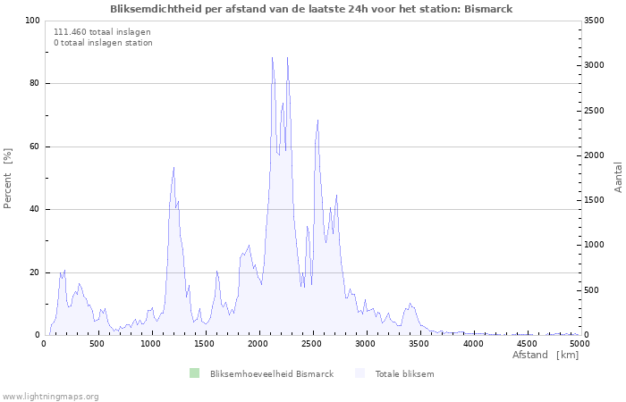 Grafieken: Bliksemdichtheid per afstand