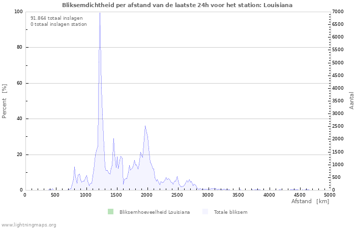 Grafieken: Bliksemdichtheid per afstand