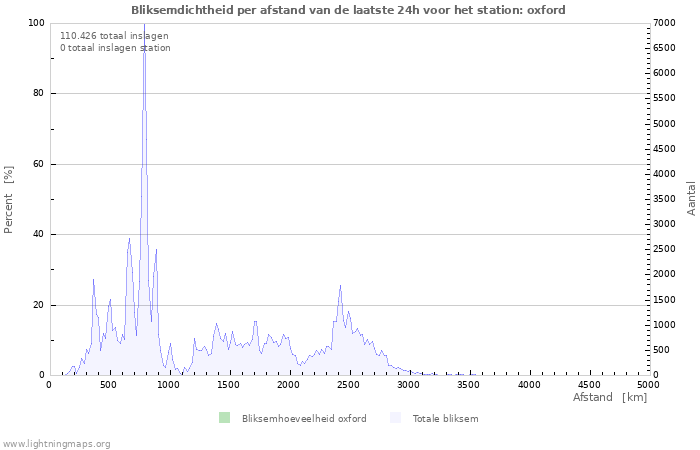 Grafieken: Bliksemdichtheid per afstand