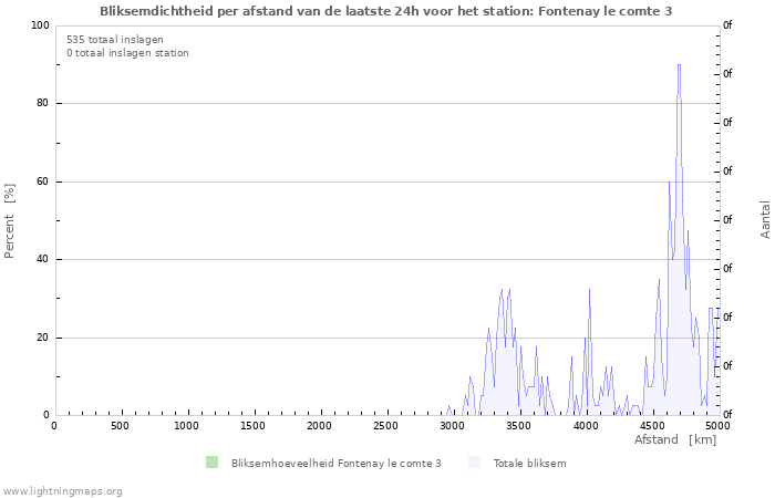 Grafieken: Bliksemdichtheid per afstand