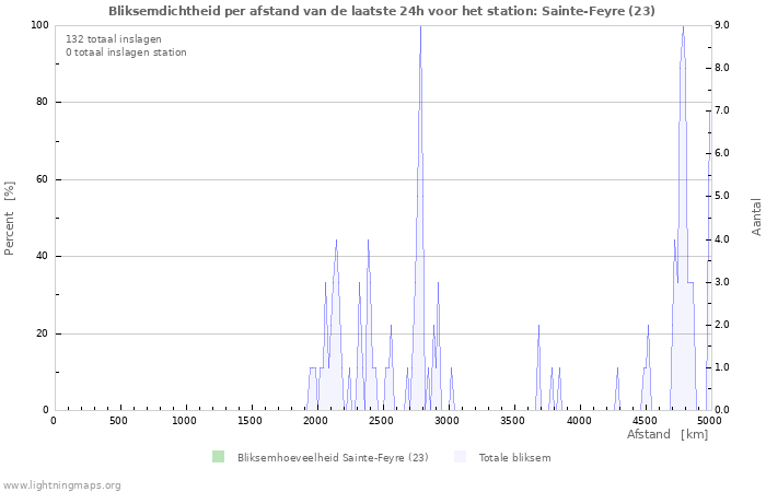 Grafieken: Bliksemdichtheid per afstand