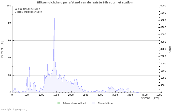 Grafieken: Bliksemdichtheid per afstand