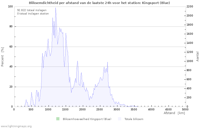 Grafieken: Bliksemdichtheid per afstand