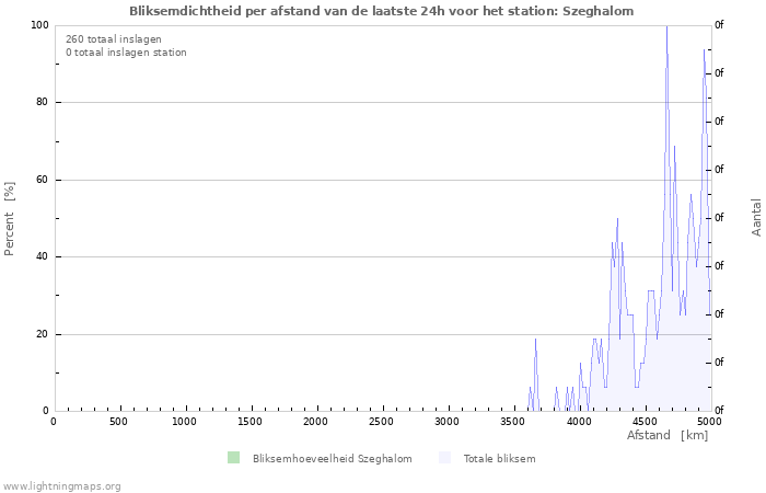 Grafieken: Bliksemdichtheid per afstand