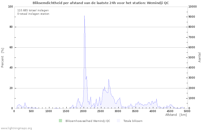 Grafieken: Bliksemdichtheid per afstand