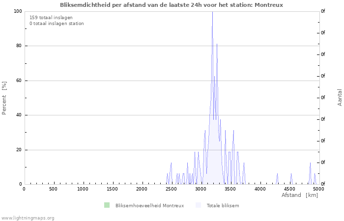 Grafieken: Bliksemdichtheid per afstand