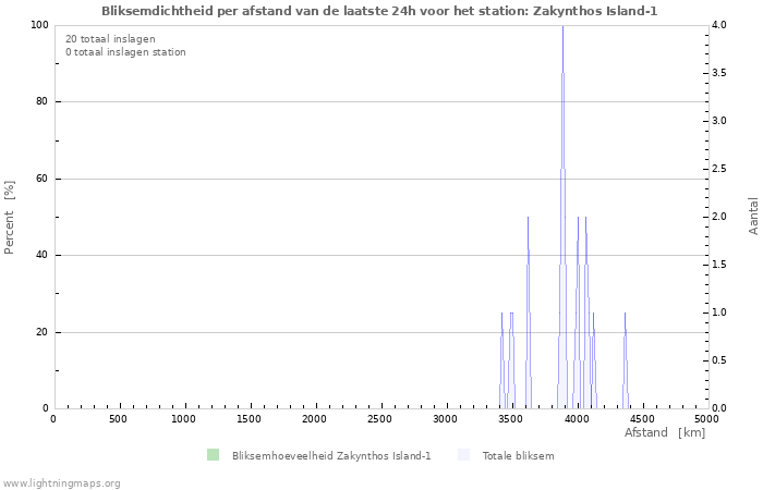 Grafieken: Bliksemdichtheid per afstand