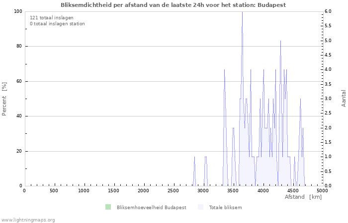 Grafieken: Bliksemdichtheid per afstand