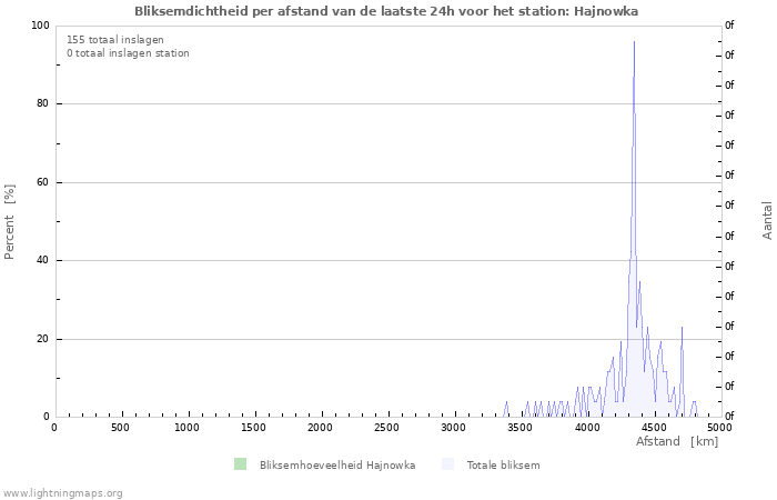 Grafieken: Bliksemdichtheid per afstand