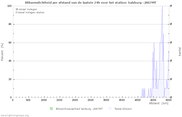 Grafieken: Bliksemdichtheid per afstand