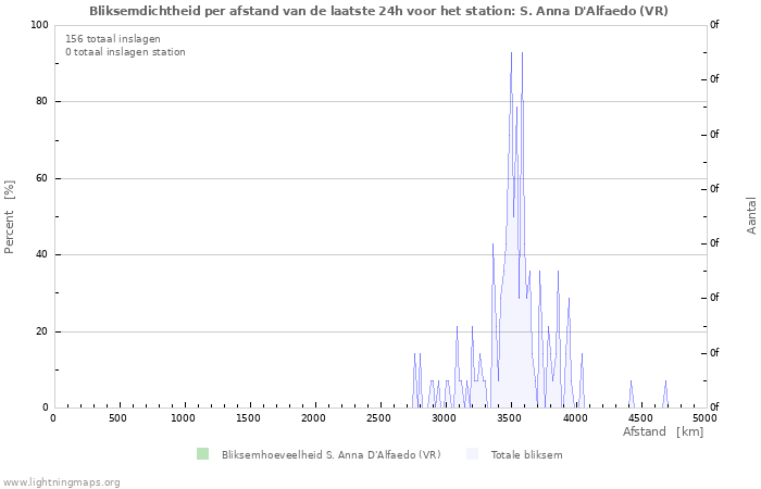 Grafieken: Bliksemdichtheid per afstand