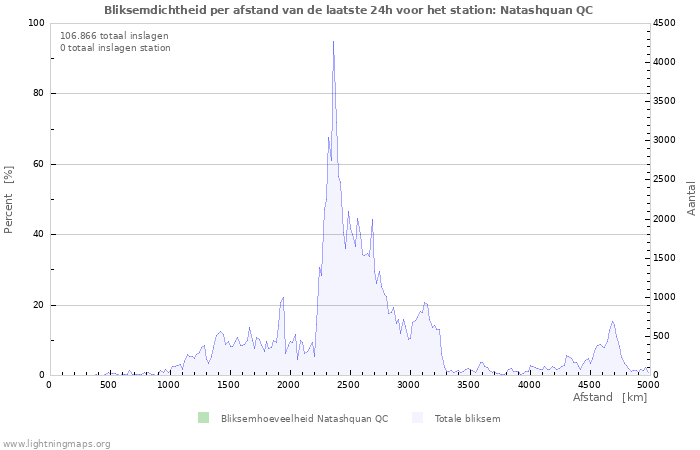 Grafieken: Bliksemdichtheid per afstand