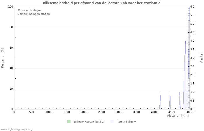 Grafieken: Bliksemdichtheid per afstand