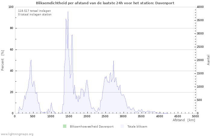 Grafieken: Bliksemdichtheid per afstand