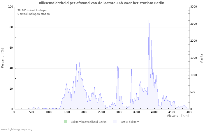 Grafieken: Bliksemdichtheid per afstand
