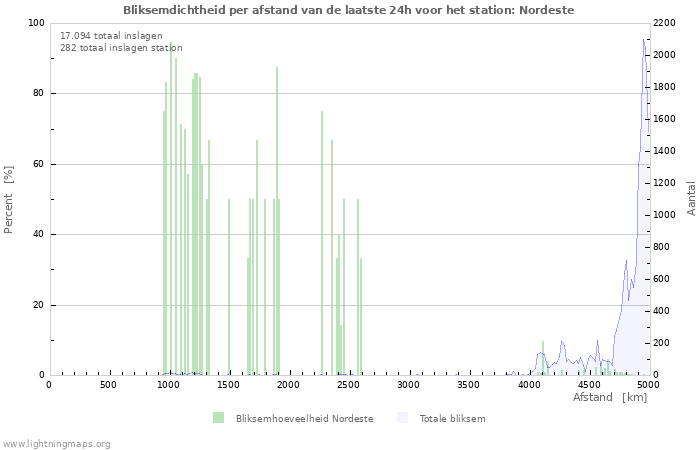 Grafieken: Bliksemdichtheid per afstand