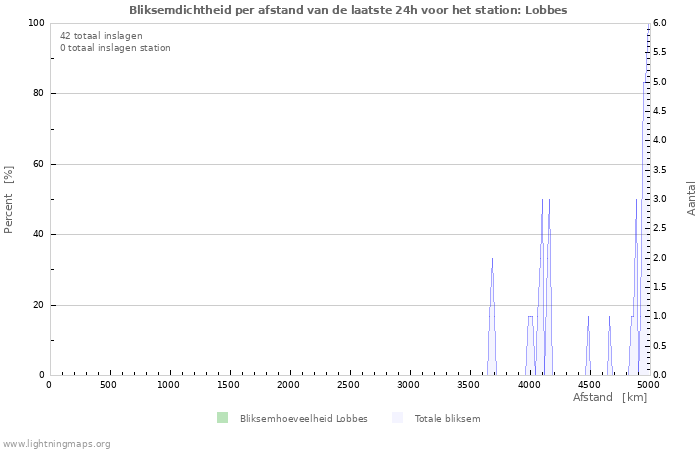 Grafieken: Bliksemdichtheid per afstand
