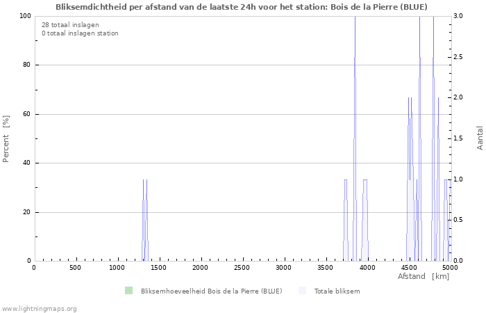 Grafieken: Bliksemdichtheid per afstand