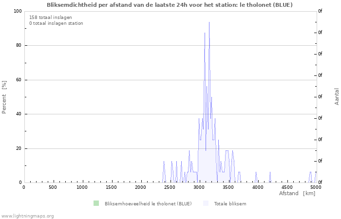 Grafieken: Bliksemdichtheid per afstand