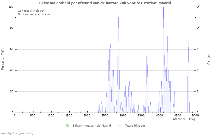 Grafieken: Bliksemdichtheid per afstand