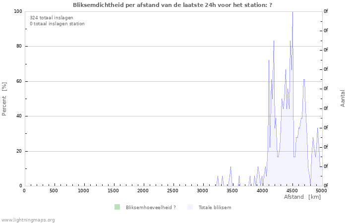 Grafieken: Bliksemdichtheid per afstand